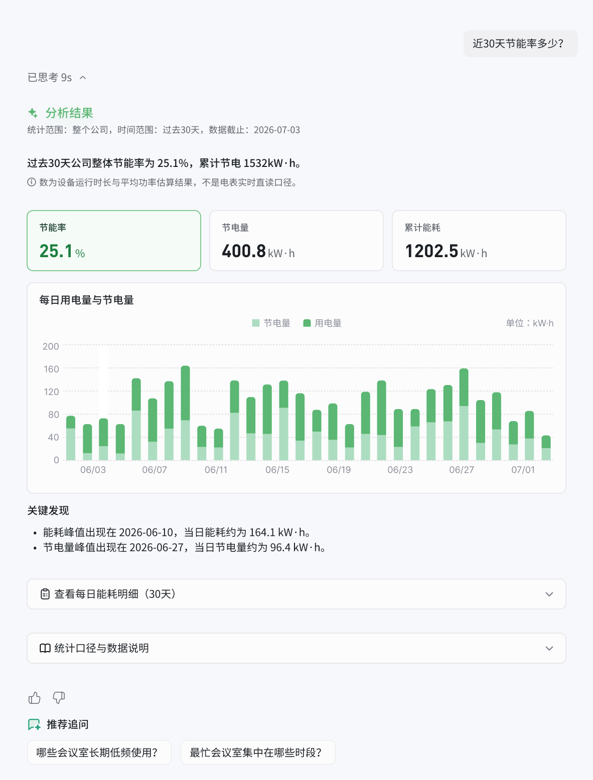 Heyispace OS Agent 的一份完整回答:问题、统计范围、一句话结论、关键指标、每日用电量与节电量图表、分析发现、明细入口与统计口径说明